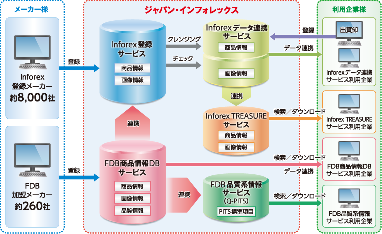 商品マスターデータベース概念図