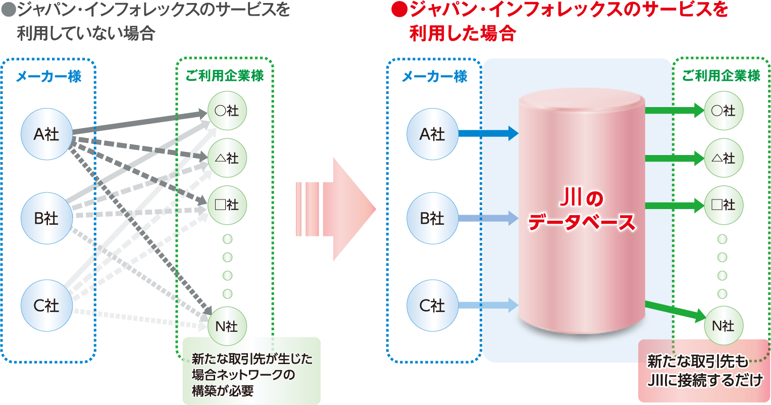 ジャパン・インフォレックスのサービスを利用した場合としていない場合の比較